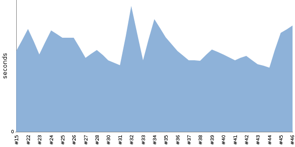 [Duration graph]