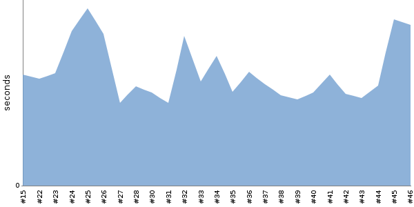 [Duration graph]