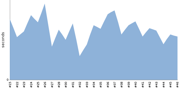 [Duration graph]