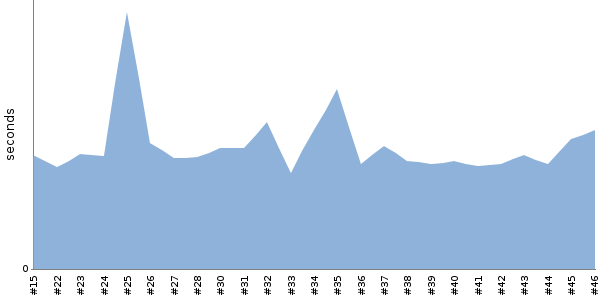 [Duration graph]