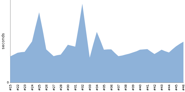 [Duration graph]