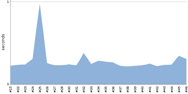 [Duration graph]