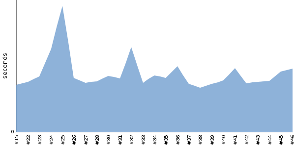 [Duration graph]