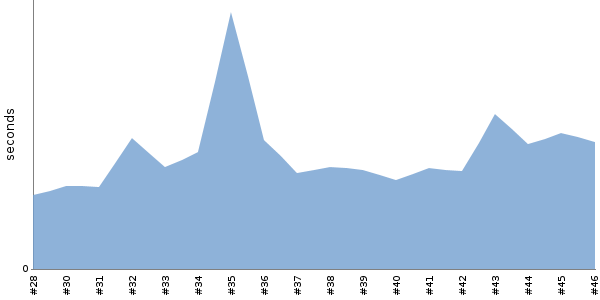 [Duration graph]