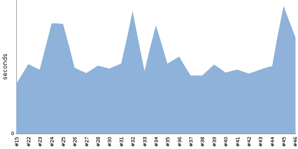 [Duration graph]