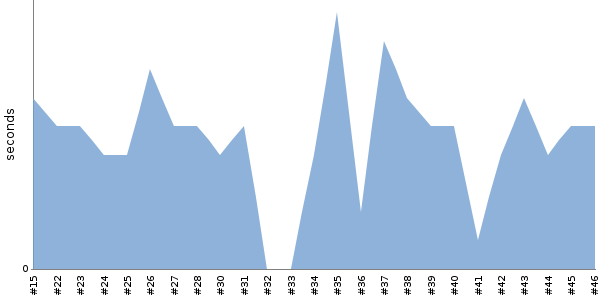 [Duration graph]