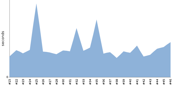 [Duration graph]