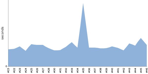 [Duration graph]