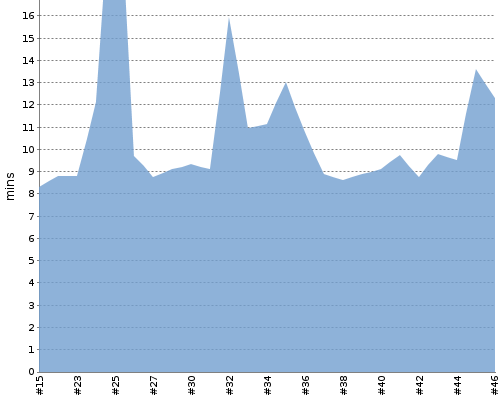 [Build time graph]