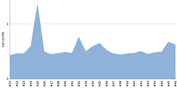 [Duration graph]