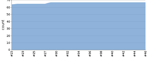 [Test result trend chart]