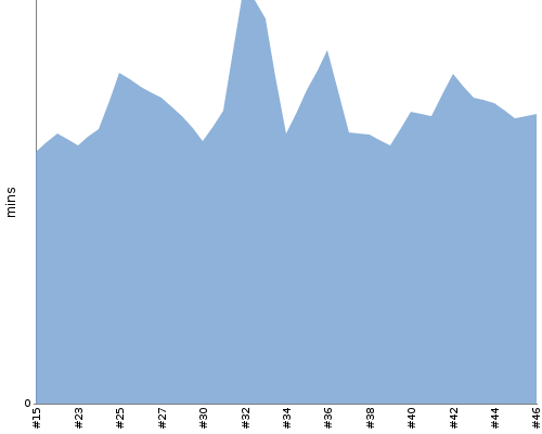 [Build time graph]