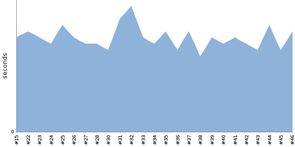 [Duration graph]