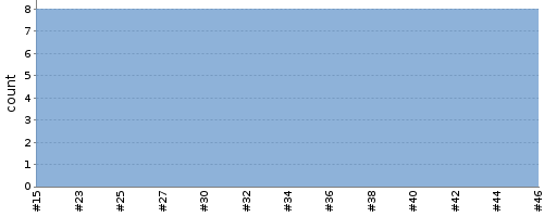 [Test result trend chart]