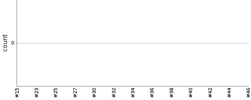 [Test result trend chart]