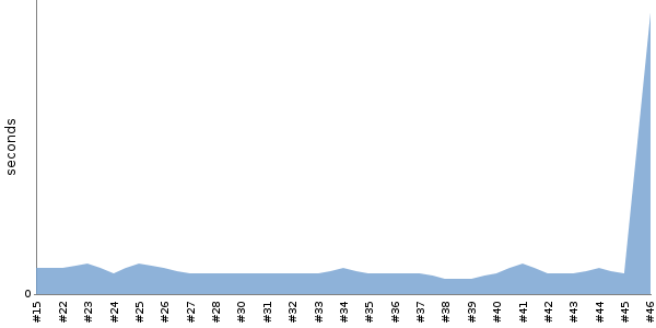 [Duration graph]