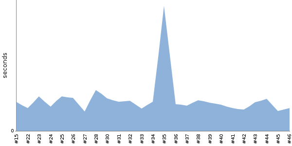 [Duration graph]