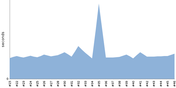 [Duration graph]