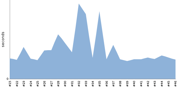 [Duration graph]