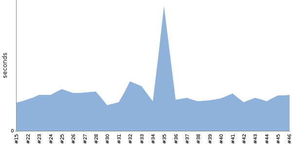 [Duration graph]