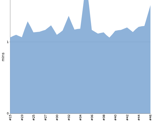 [Build time graph]