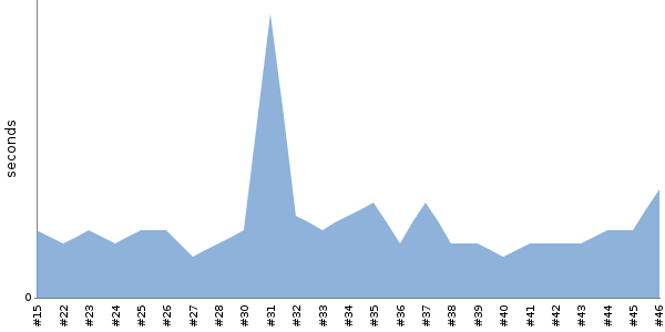 [Duration graph]