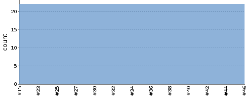 [Test result trend chart]