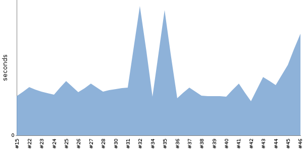 [Duration graph]