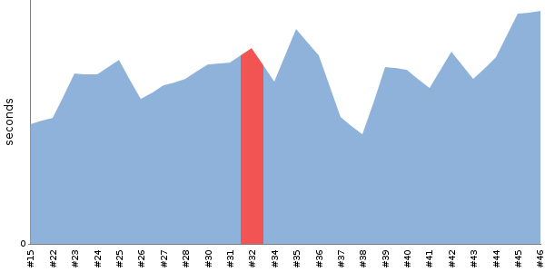 [Duration graph]