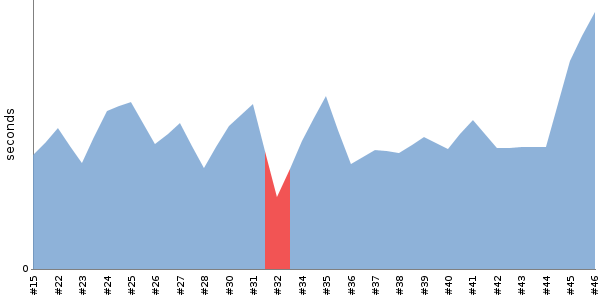 [Duration graph]