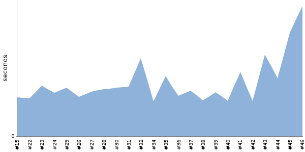 [Duration graph]