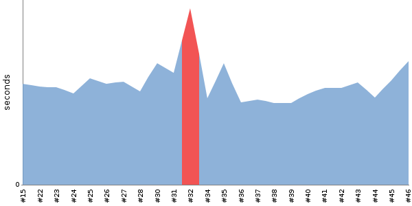 [Duration graph]