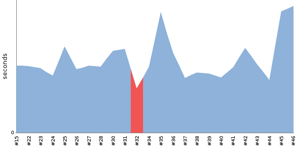 [Duration graph]