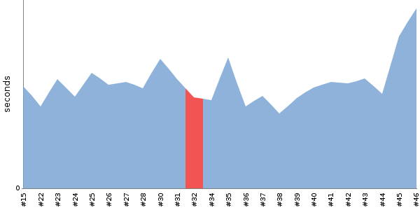 [Duration graph]