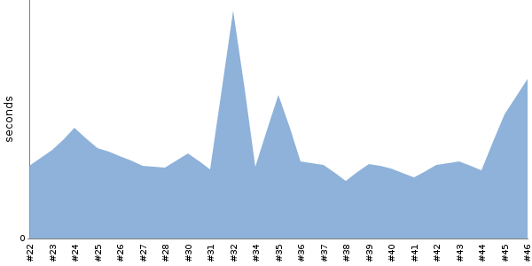 [Duration graph]