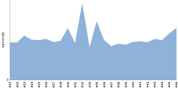 [Duration graph]