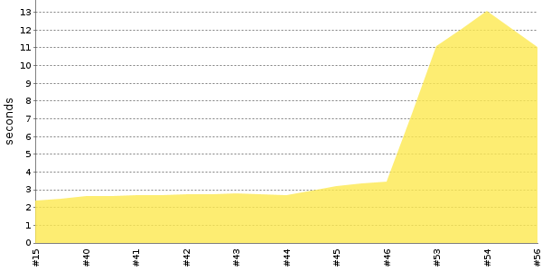 [Duration graph]
