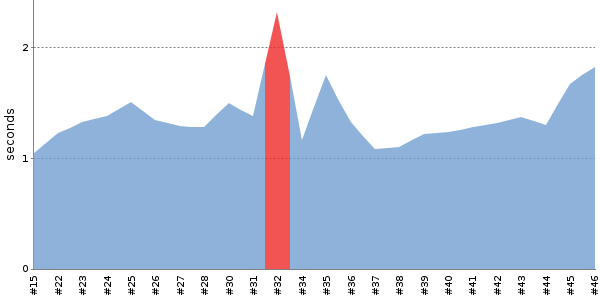 [Duration graph]