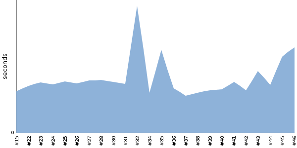 [Duration graph]