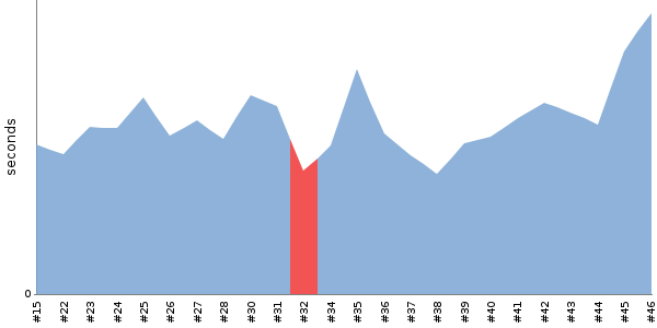 [Duration graph]