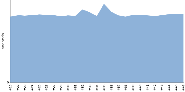 [Duration graph]