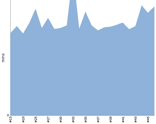 [Build time graph]