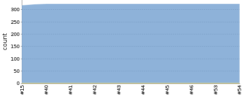 [Test result trend chart]