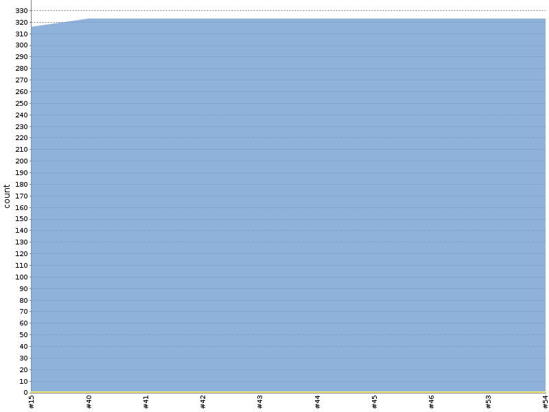 [Test result trend chart]