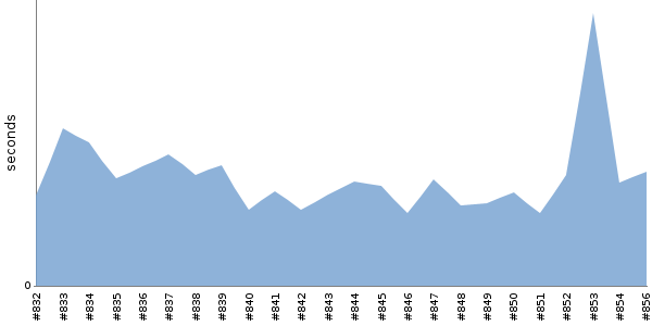 [Duration graph]