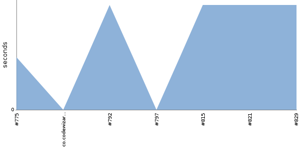 [Duration graph]