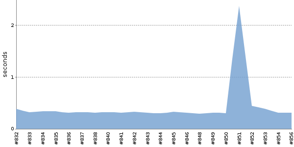 [Duration graph]