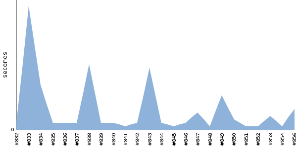 [Duration graph]