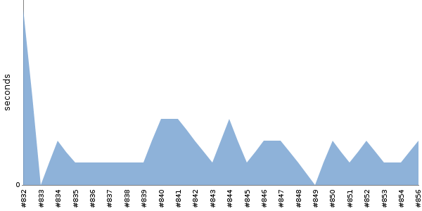 [Duration graph]