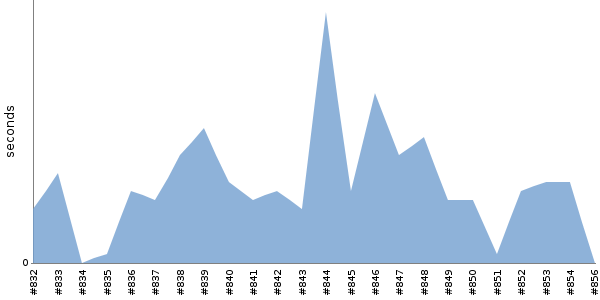 [Duration graph]